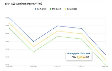 12.23-12.27 Aluminum Average Price:CNY 19,832/MT
