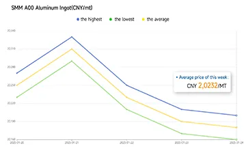 1-20-2025-1-24 -2025 Aluminum Average Price:CNY 20,232/MT