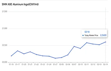 2-10-2025-02-14 -2025 Aluminum Average Price:CNY 20,530/MT