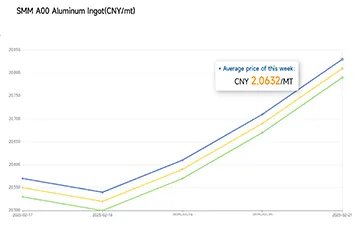 2-17-2025-02-21 -2025 Aluminum Average Price:CNY 20,632 /MT