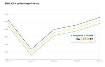 2-24-2025-02-28 -2025 Aluminum Average Price:CNY 20,538 /MT