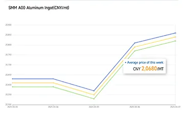 3-03-2025-03-07 -2025 Aluminum Average Price:CNY 20,680 /MT