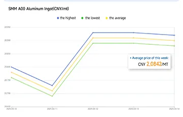 3-10-2025-03-14 -2025 Aluminum Average Price:CNY 20,842 /MT