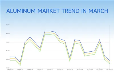 Aluminum Price Market Trend in March
