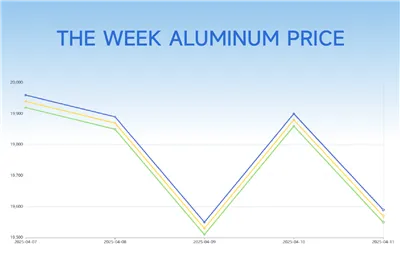 4-07-2025-04-11 -2025 Aluminum Average Price:CNY 19,758 /MT