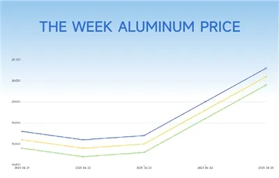 4-21-2025-04-25 -2025 Aluminum Average Price:CNY 19,948 /MT