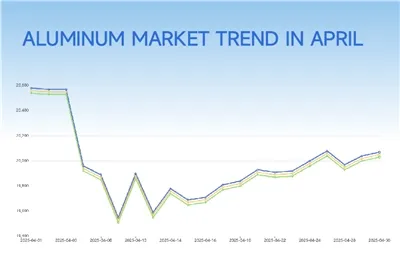 Aluminum Price Trend in April