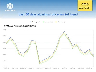 July 2025 Aluminum Market & Price Trends