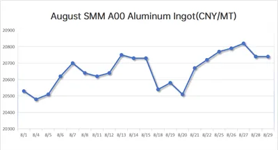 August 2025 Aluminum Market & Price Trends