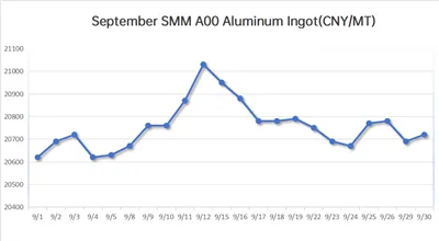 September 2025 Aluminum Market & Price Trends