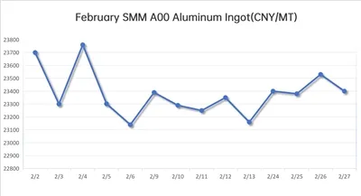 February 2026 LME & SMM Aluminum Price Trend Analysis And March Forecast