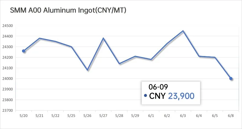 SMM ALuminum Price-20260609