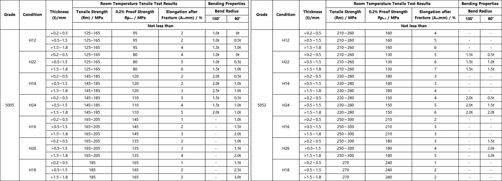5000 Series Aluminum Coil Parameters