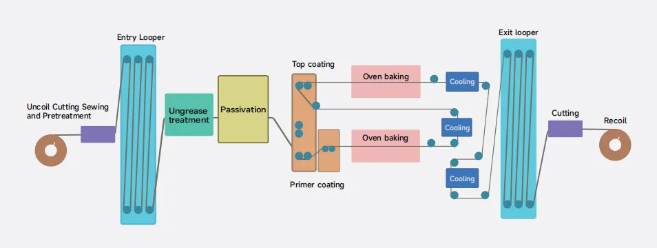 Color-Coated-Aluminum-Coil-Coating-Line
